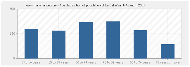 Age distribution of population of La Celle-Saint-Avant in 2007